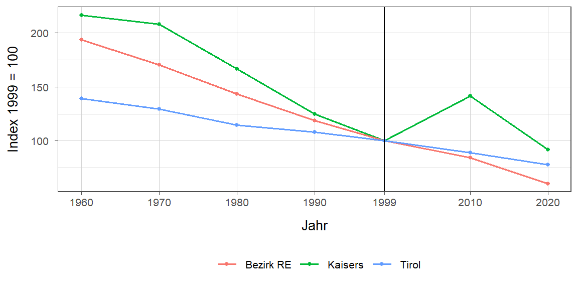 Liniendiagramm, beschreibt die zuvor beschriebenen Daten