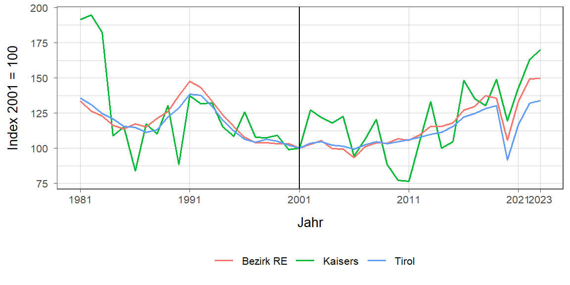 Liniendiagramm, beschreibt die zuvor beschriebenen Daten