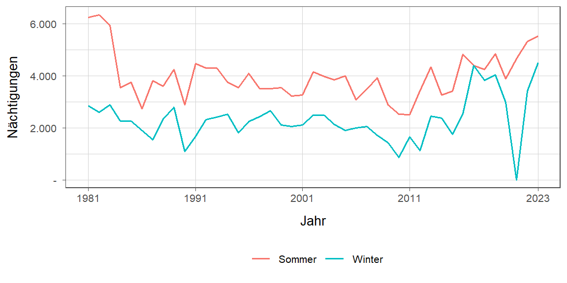 Liniendiagramm, zeigt den Vergleich Sommer- zu Winternächtigungen