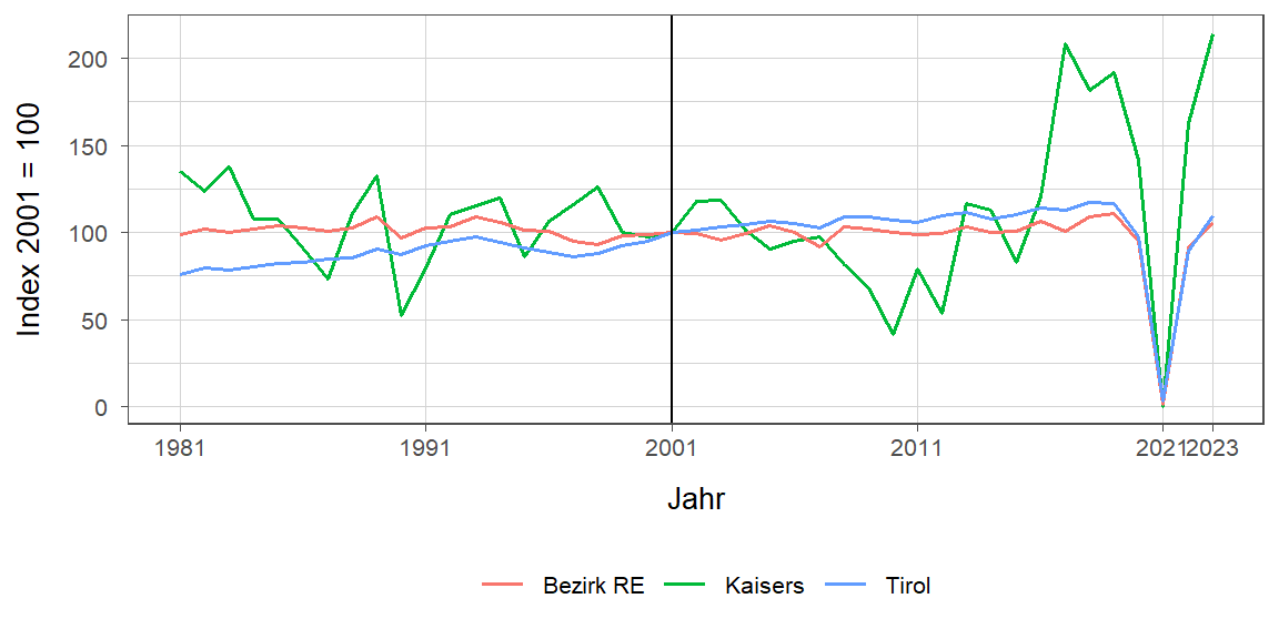 Liniendiagramm, beschreibt die zuvor beschriebenen Daten