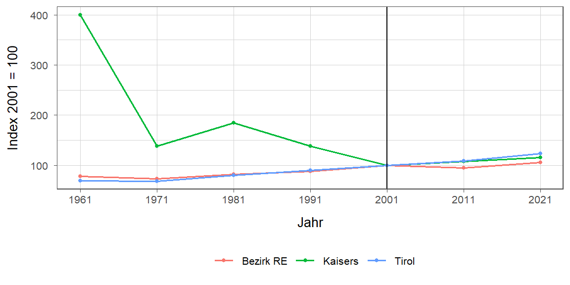 Liniendiagramm, beschreibt die zuvor beschriebenen Daten