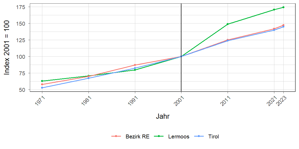 Liniendiagramm, beschreibt die zuvor beschriebenen Daten