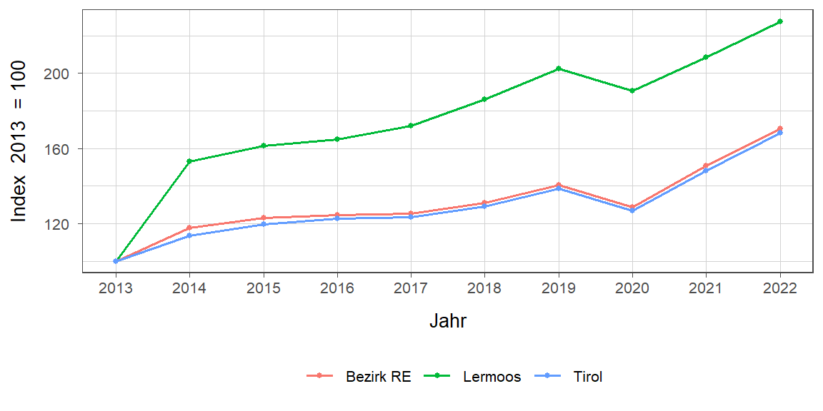 Liniendiagramm, beschreibt die zuvor beschriebenen Daten