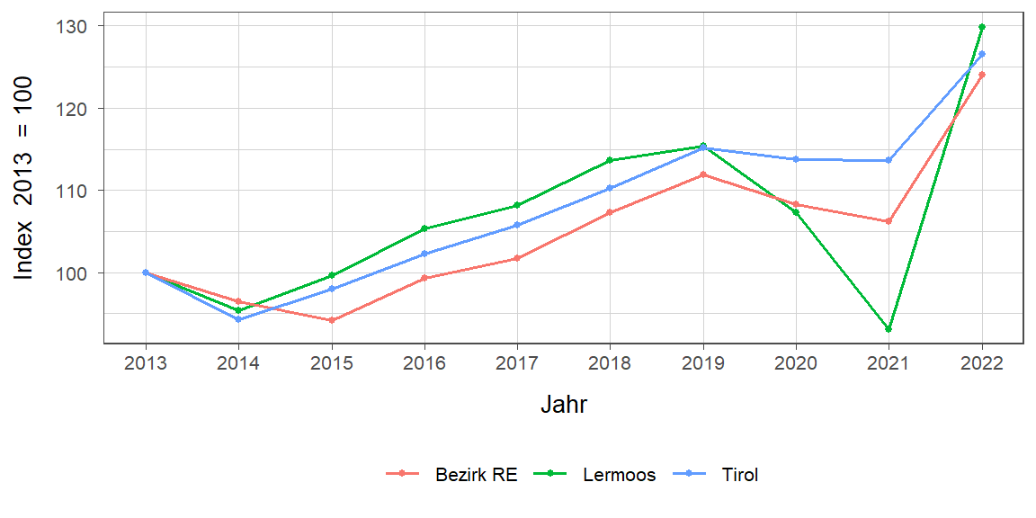 Liniendiagramm, beschreibt die zuvor beschriebenen Daten