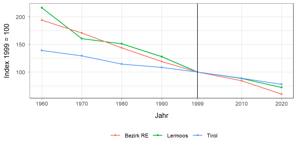 Liniendiagramm, beschreibt die zuvor beschriebenen Daten