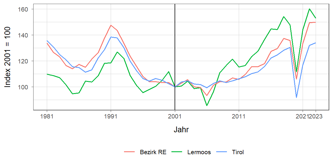 Liniendiagramm, beschreibt die zuvor beschriebenen Daten