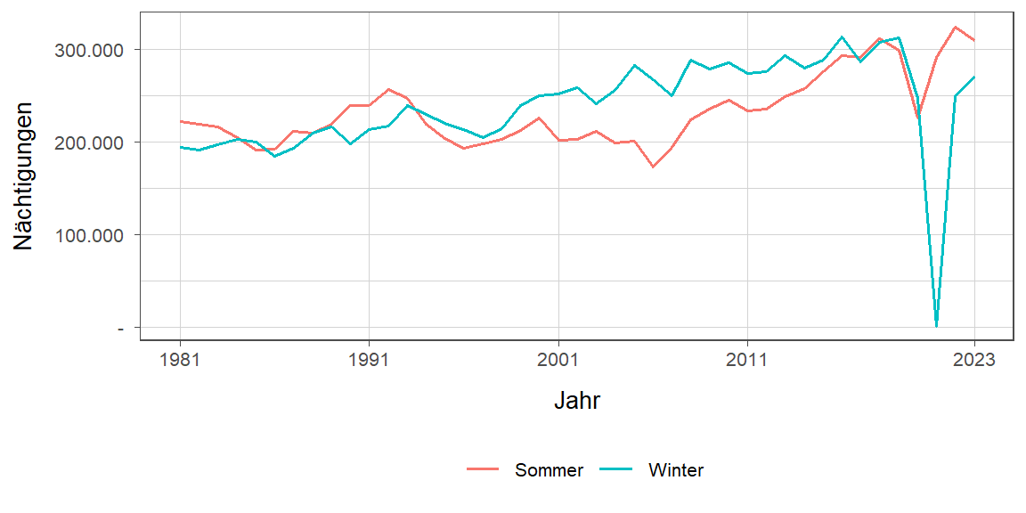 Liniendiagramm, zeigt den Vergleich Sommer- zu Winternächtigungen