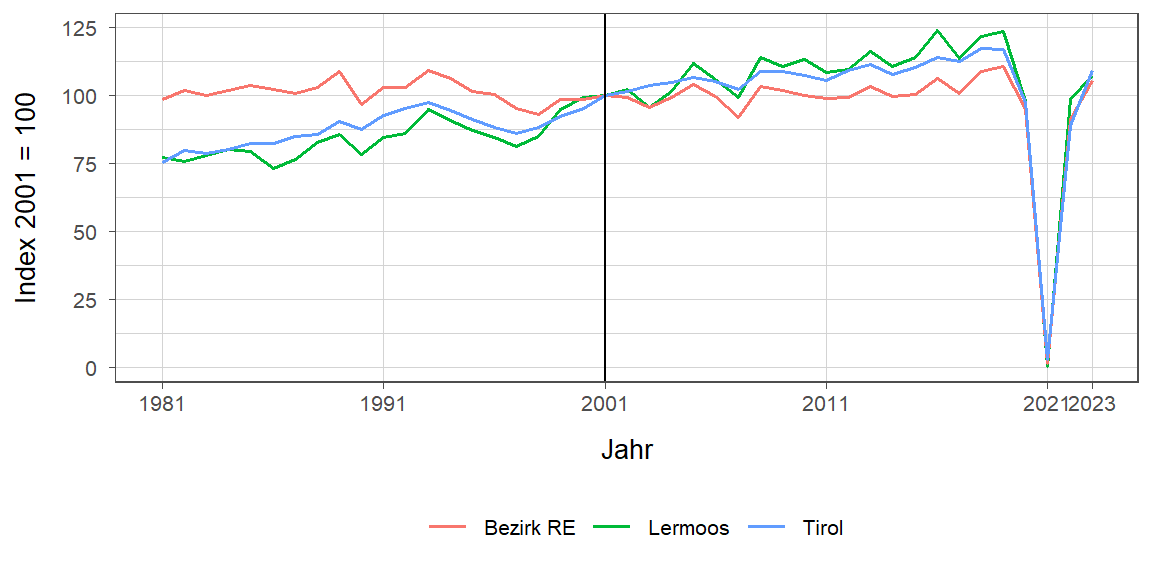 Liniendiagramm, beschreibt die zuvor beschriebenen Daten