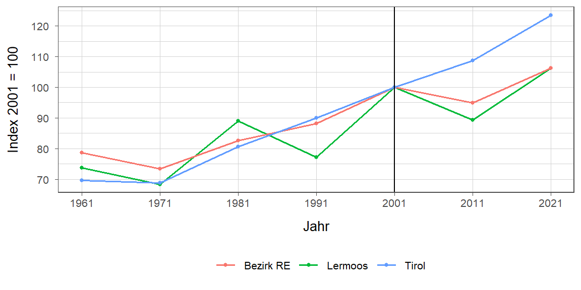 Liniendiagramm, beschreibt die zuvor beschriebenen Daten