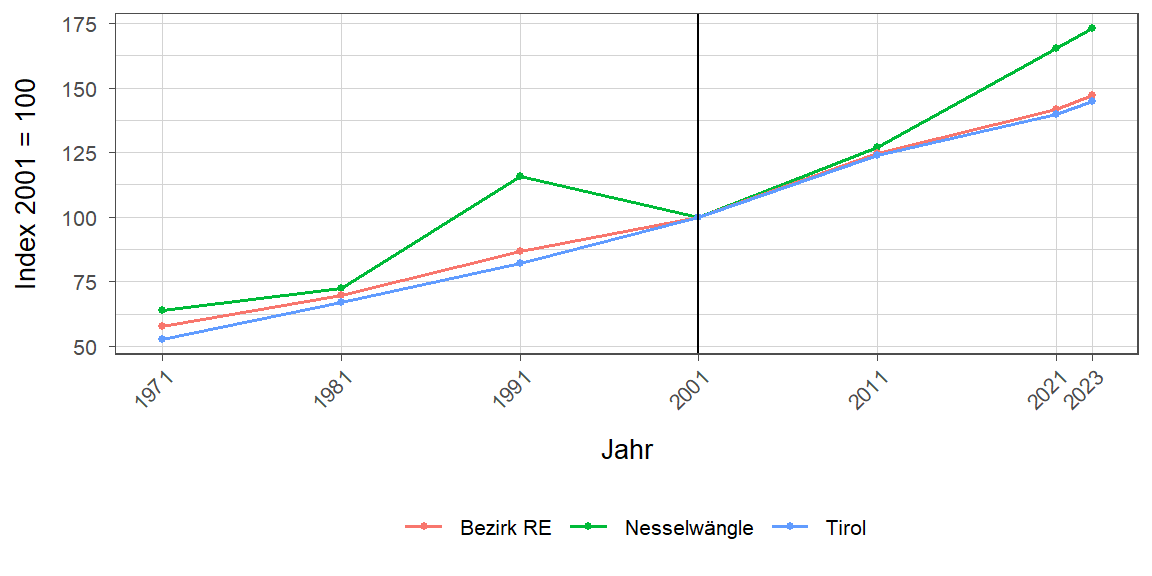 Liniendiagramm, beschreibt die zuvor beschriebenen Daten