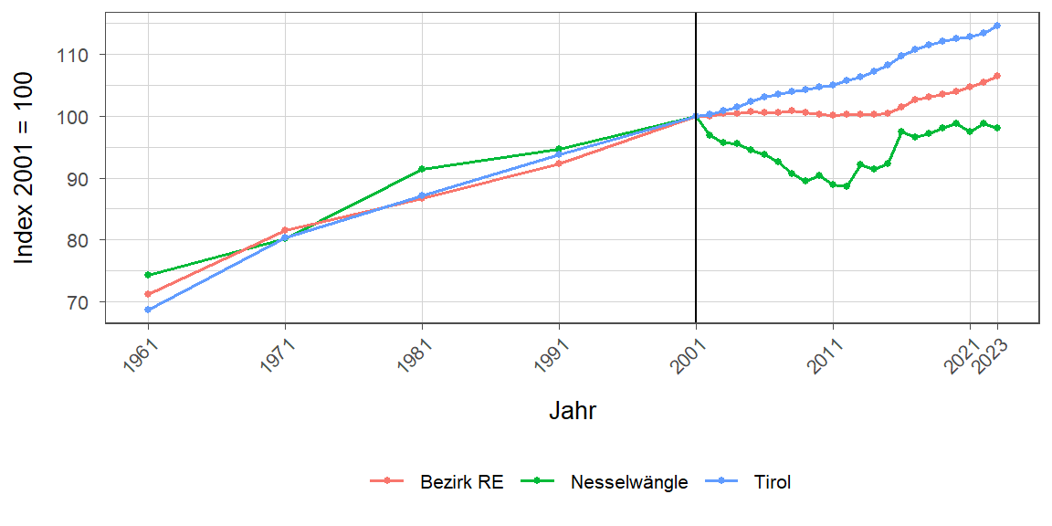 Liniendiagramm, beschreibt die zuvor beschriebenen Daten