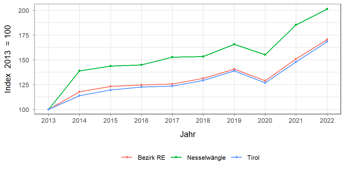 Liniendiagramm, beschreibt die zuvor beschriebenen Daten