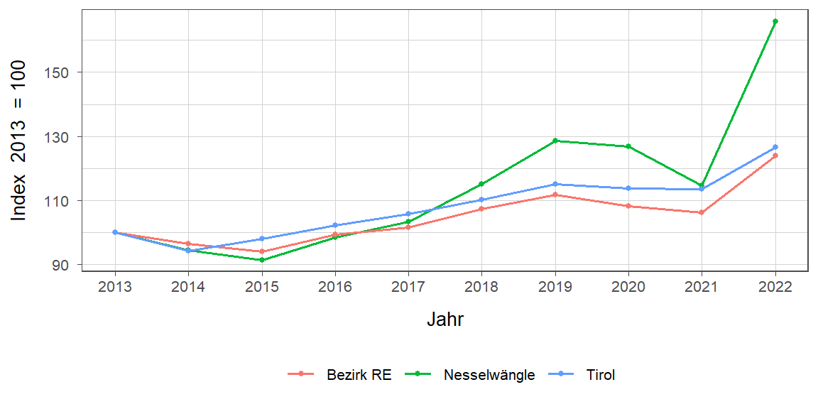 Liniendiagramm, beschreibt die zuvor beschriebenen Daten