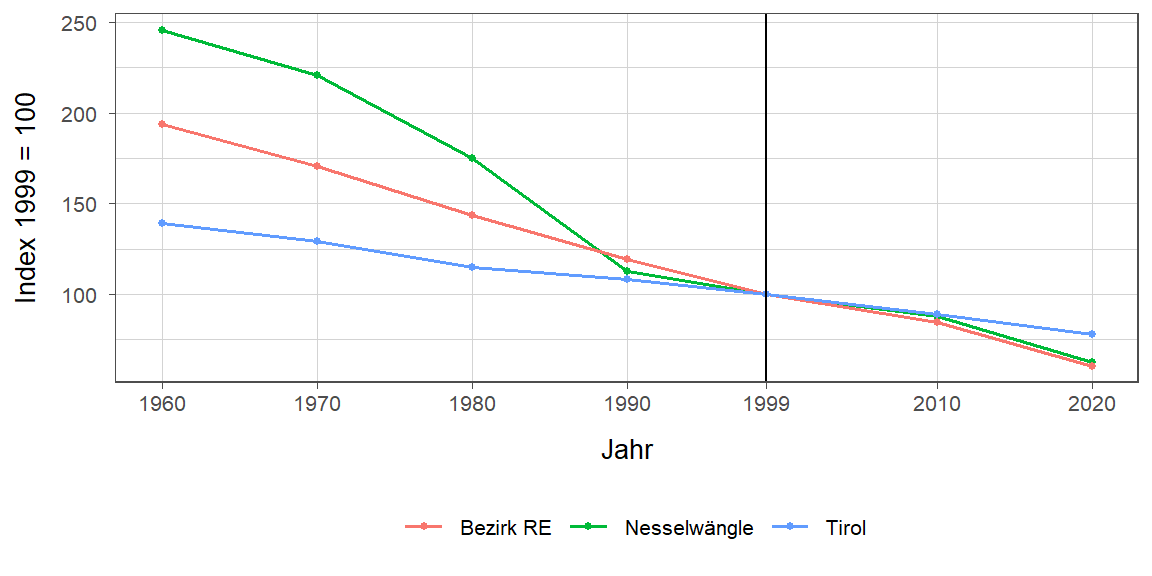 Liniendiagramm, beschreibt die zuvor beschriebenen Daten