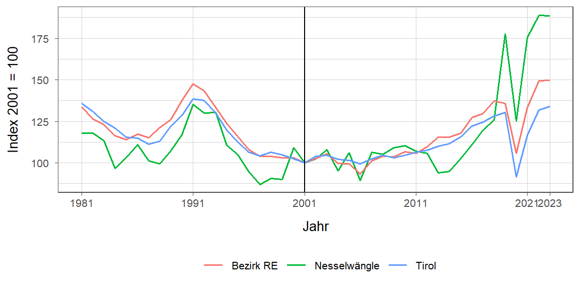 Liniendiagramm, beschreibt die zuvor beschriebenen Daten