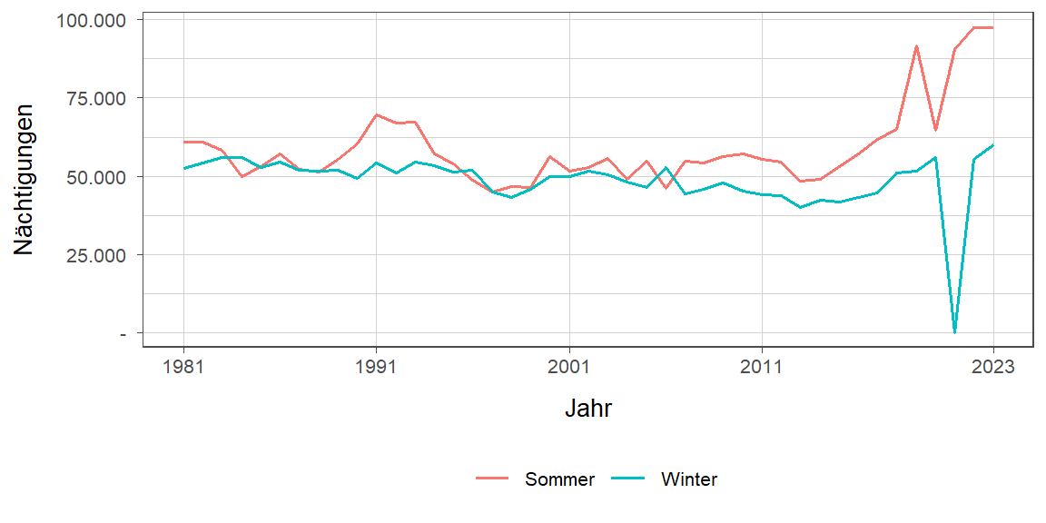 Liniendiagramm, zeigt den Vergleich Sommer- zu Winternächtigungen