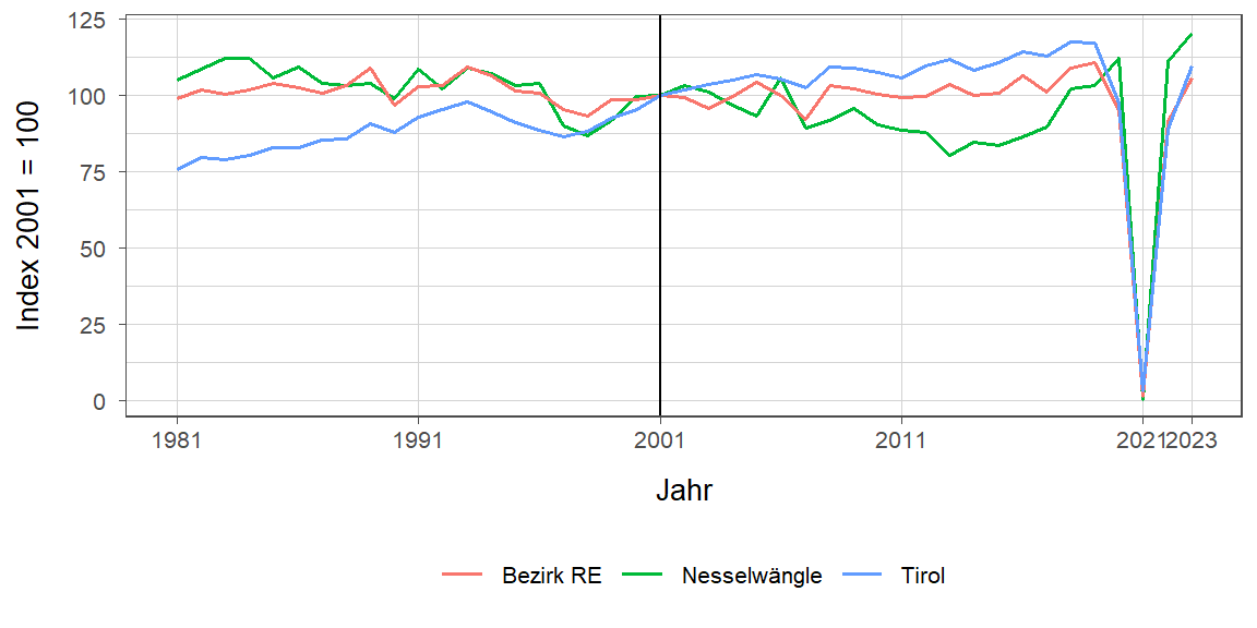 Liniendiagramm, beschreibt die zuvor beschriebenen Daten