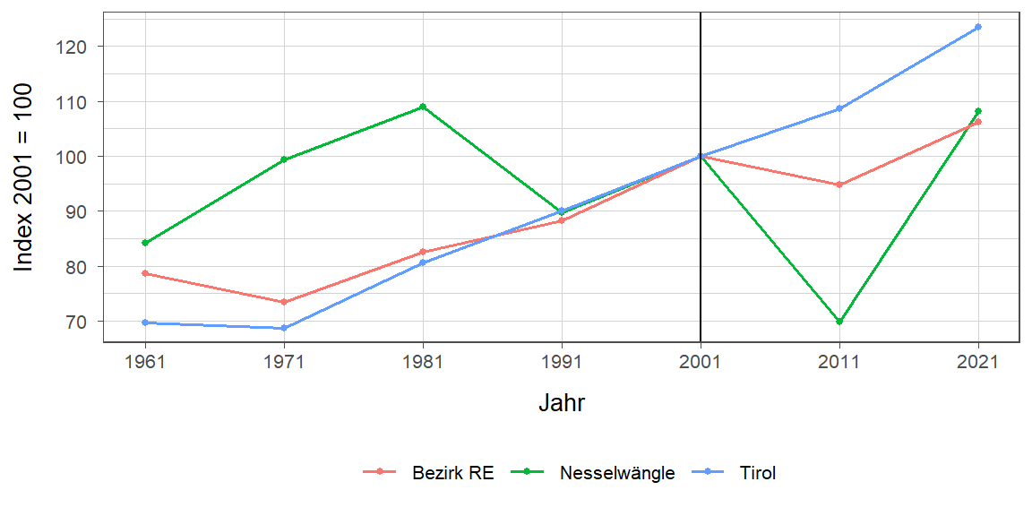 Liniendiagramm, beschreibt die zuvor beschriebenen Daten