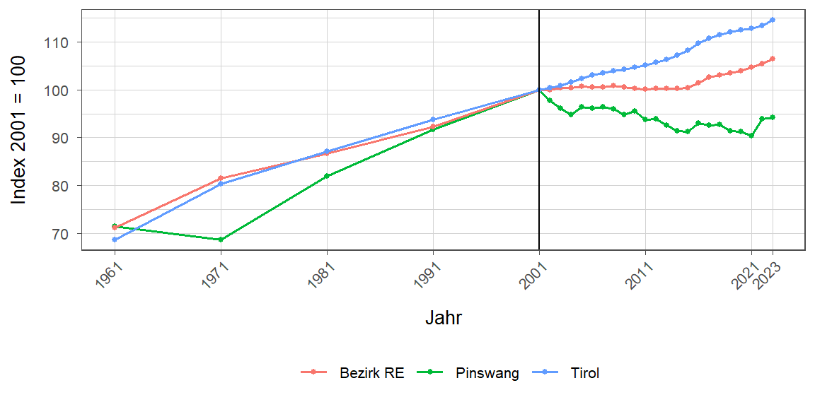 Liniendiagramm, beschreibt die zuvor beschriebenen Daten