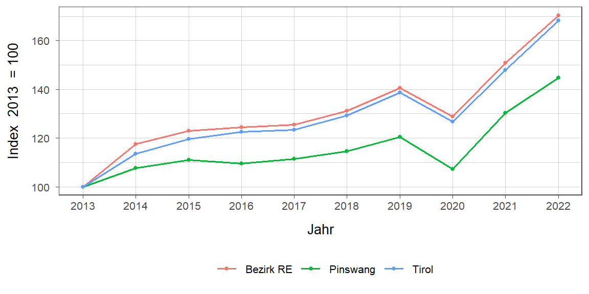 Liniendiagramm, beschreibt die zuvor beschriebenen Daten