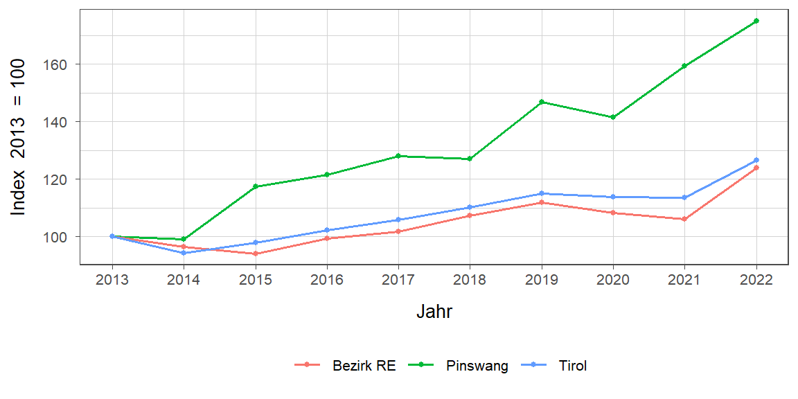 Liniendiagramm, beschreibt die zuvor beschriebenen Daten