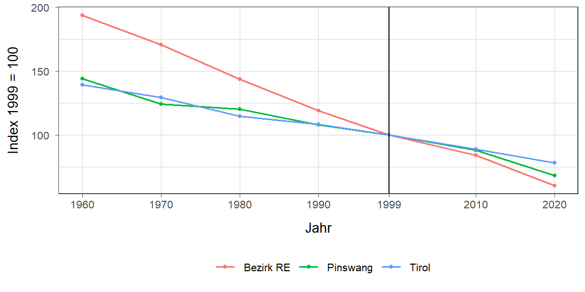 Liniendiagramm, beschreibt die zuvor beschriebenen Daten