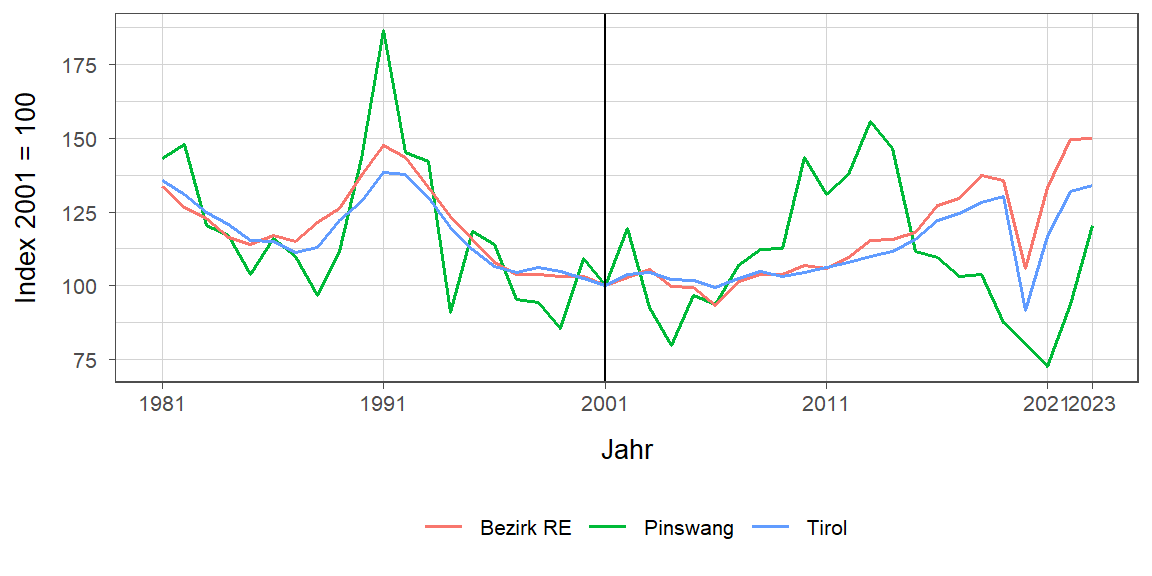 Liniendiagramm, beschreibt die zuvor beschriebenen Daten