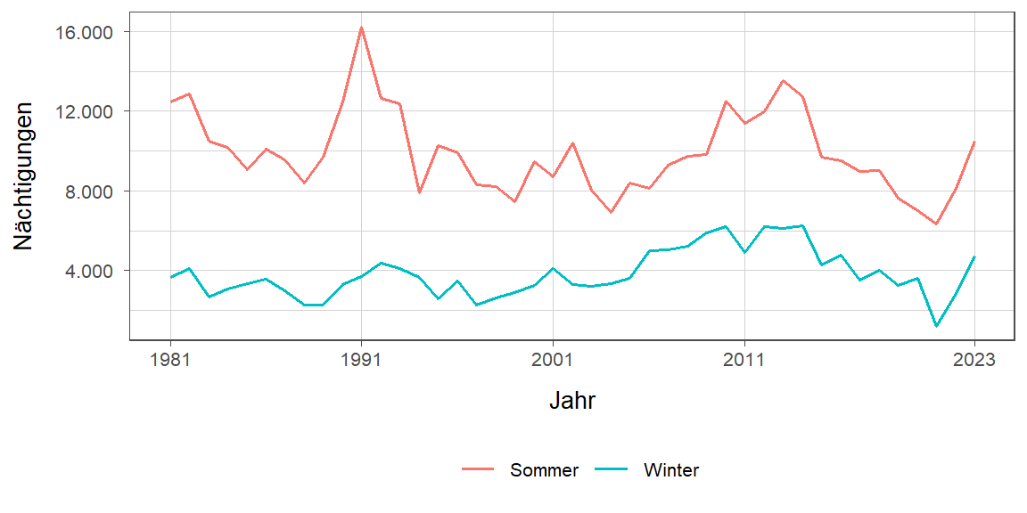 Liniendiagramm, zeigt den Vergleich Sommer- zu Winternächtigungen