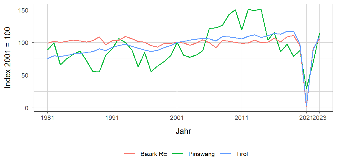 Liniendiagramm, beschreibt die zuvor beschriebenen Daten