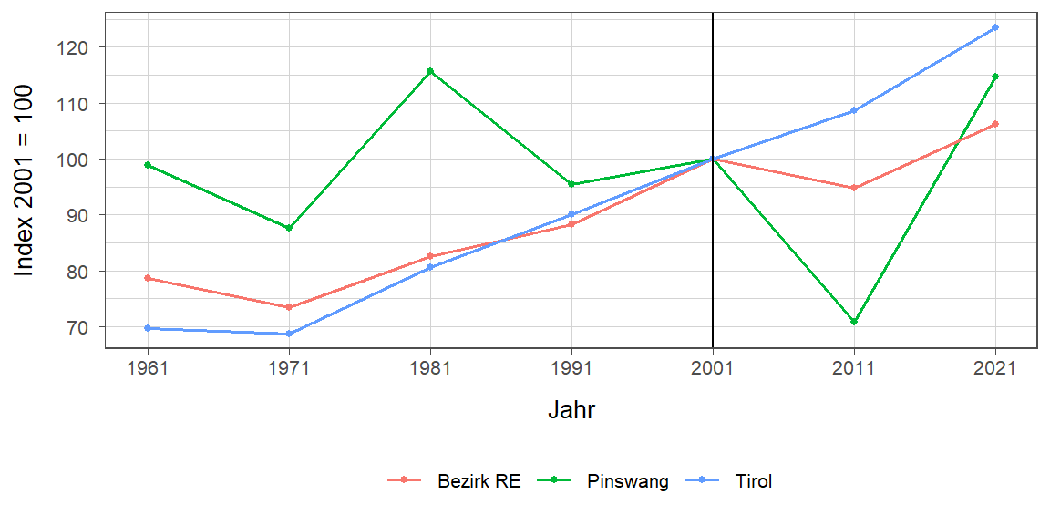 Liniendiagramm, beschreibt die zuvor beschriebenen Daten