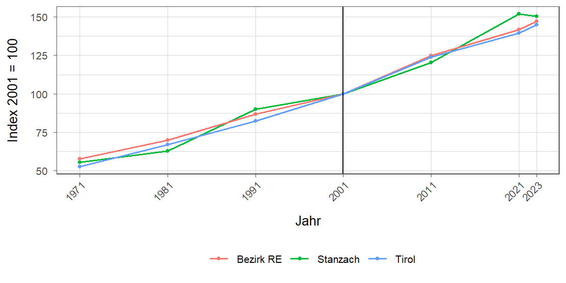 Liniendiagramm, beschreibt die zuvor beschriebenen Daten