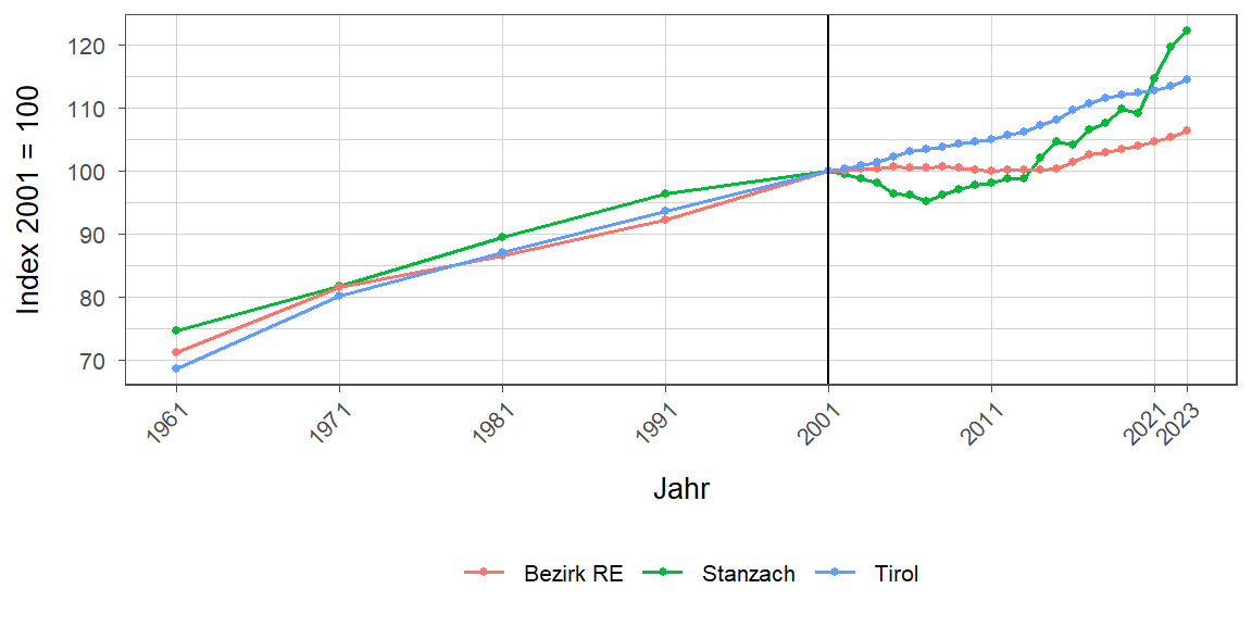 Liniendiagramm, beschreibt die zuvor beschriebenen Daten