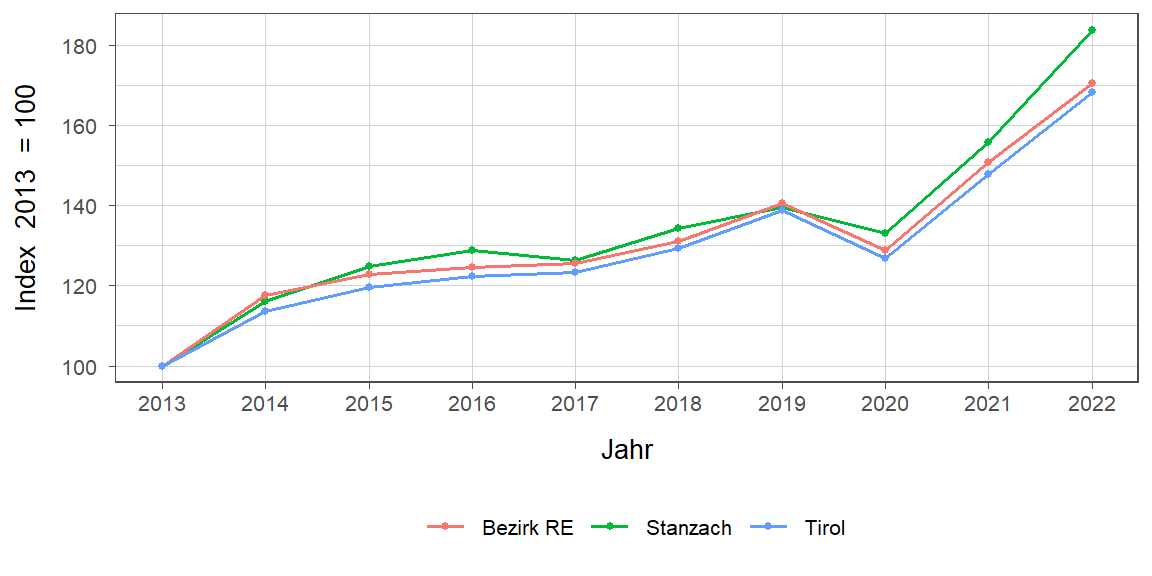 Liniendiagramm, beschreibt die zuvor beschriebenen Daten