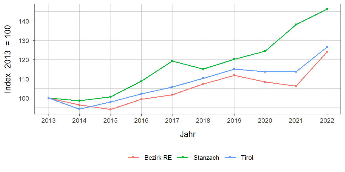 Liniendiagramm, beschreibt die zuvor beschriebenen Daten