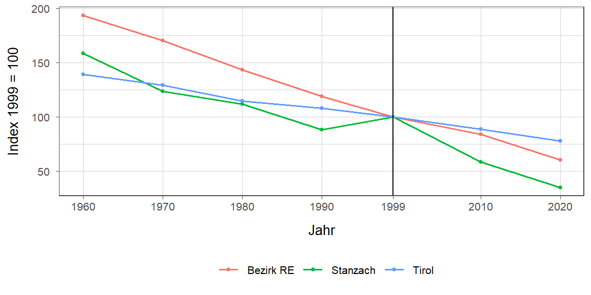 Liniendiagramm, beschreibt die zuvor beschriebenen Daten