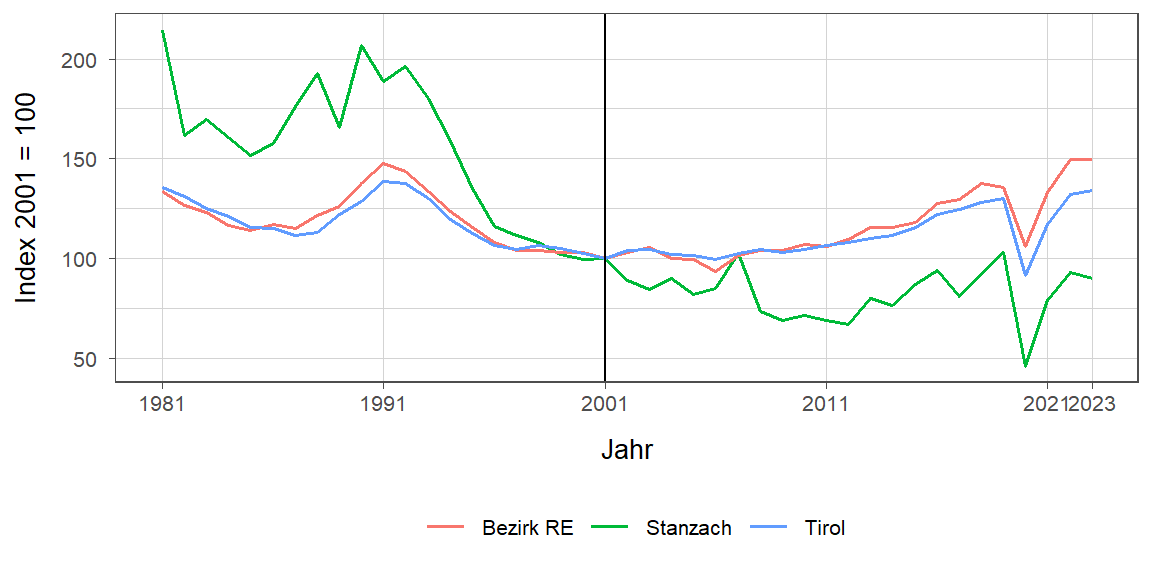 Liniendiagramm, beschreibt die zuvor beschriebenen Daten