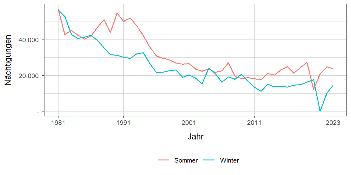 Liniendiagramm, zeigt den Vergleich Sommer- zu Winternächtigungen