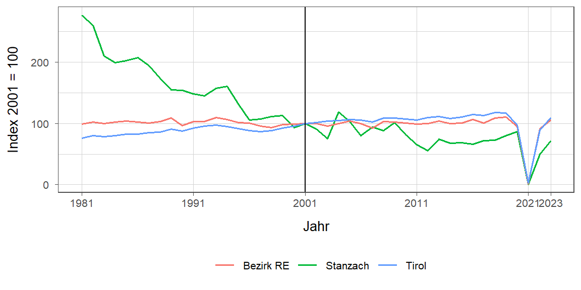 Liniendiagramm, beschreibt die zuvor beschriebenen Daten