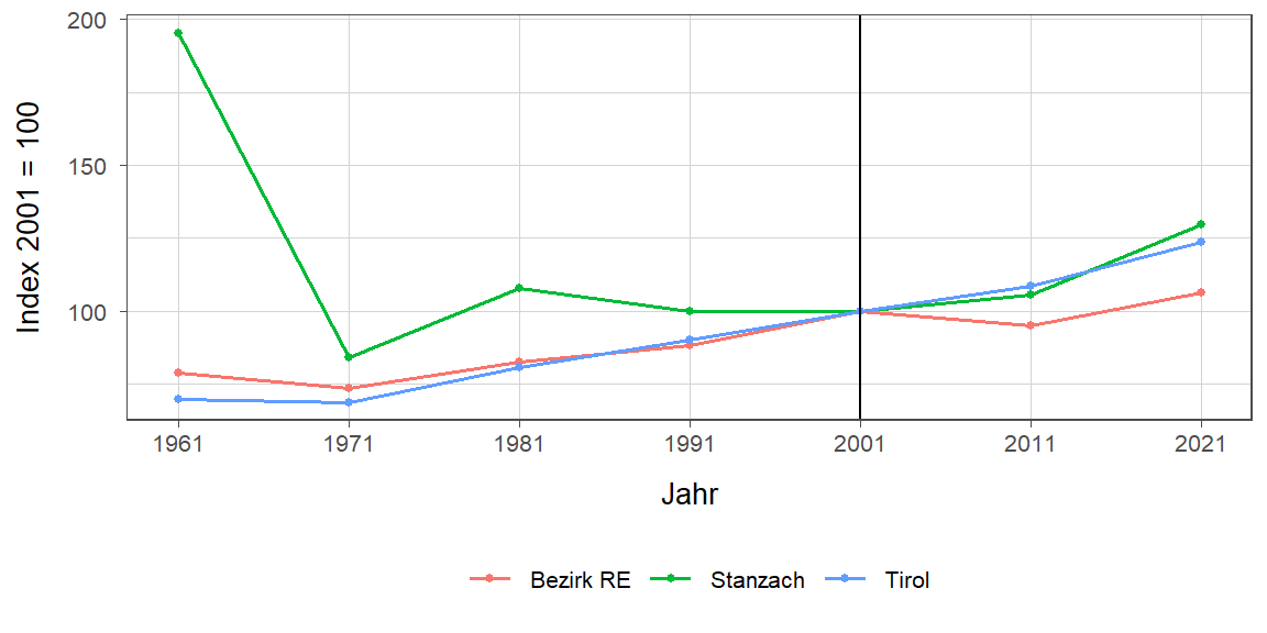 Liniendiagramm, beschreibt die zuvor beschriebenen Daten