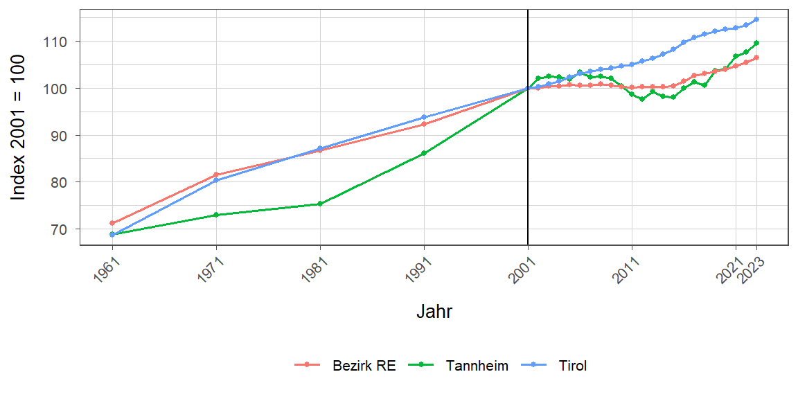 Liniendiagramm, beschreibt die zuvor beschriebenen Daten