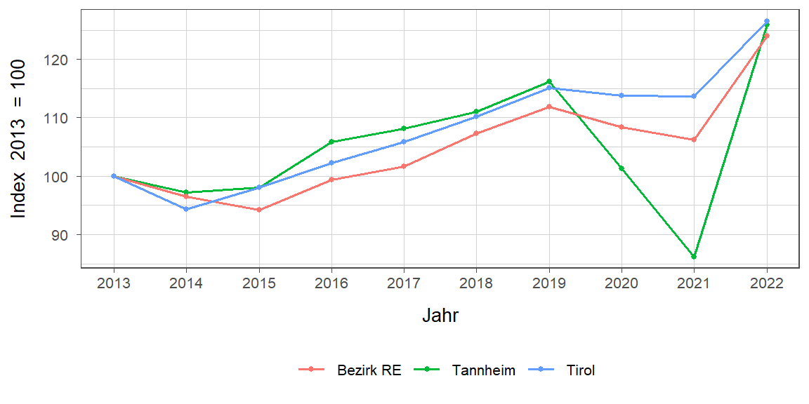 Liniendiagramm, beschreibt die zuvor beschriebenen Daten