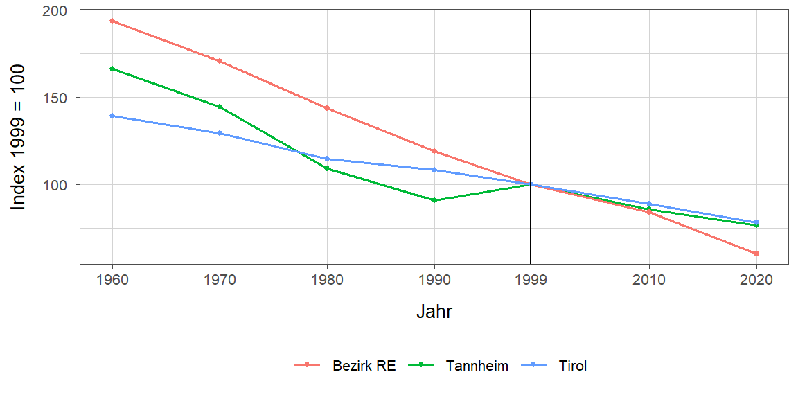 Liniendiagramm, beschreibt die zuvor beschriebenen Daten