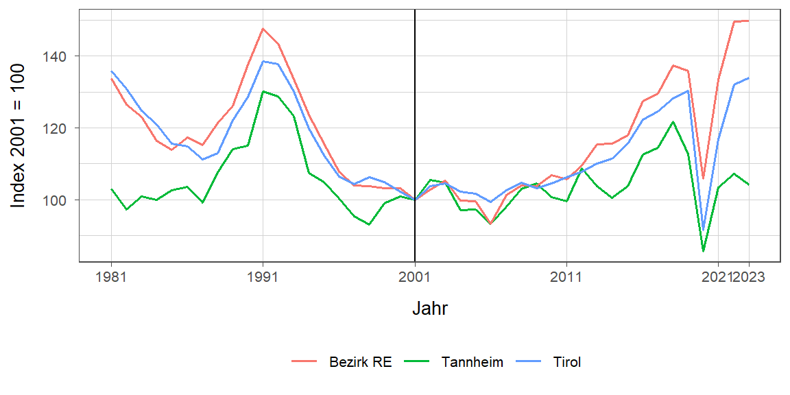 Liniendiagramm, beschreibt die zuvor beschriebenen Daten