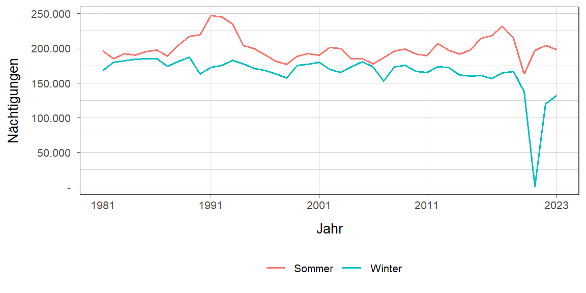 Liniendiagramm, zeigt den Vergleich Sommer- zu Winternächtigungen