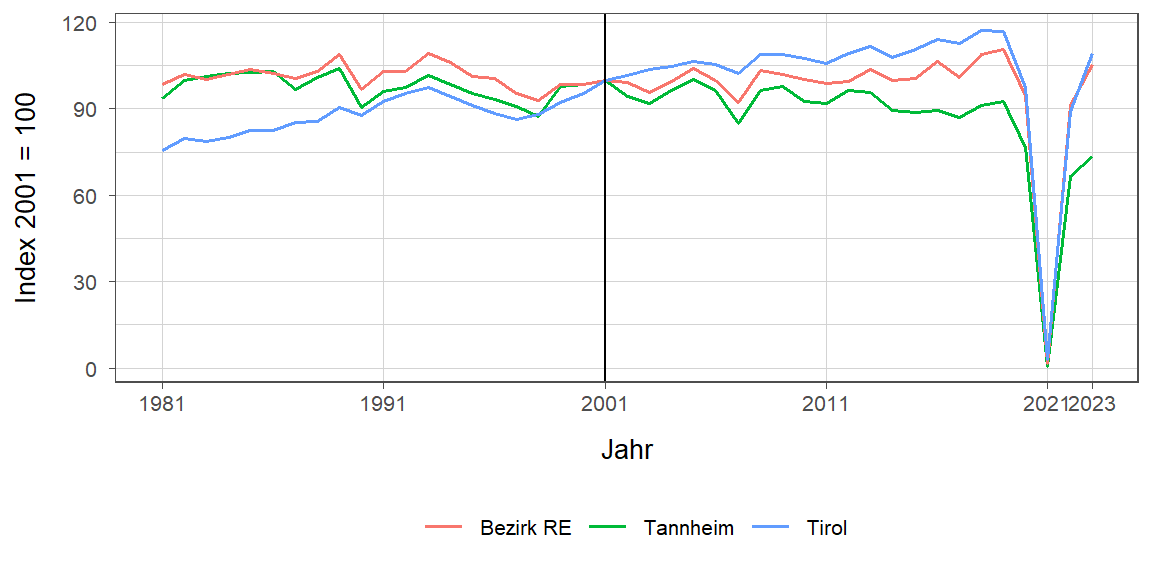 Liniendiagramm, beschreibt die zuvor beschriebenen Daten