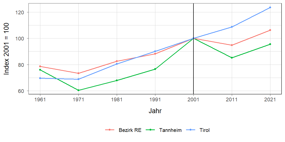 Liniendiagramm, beschreibt die zuvor beschriebenen Daten