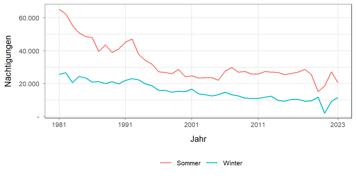 Liniendiagramm, zeigt den Vergleich Sommer- zu Winternächtigungen