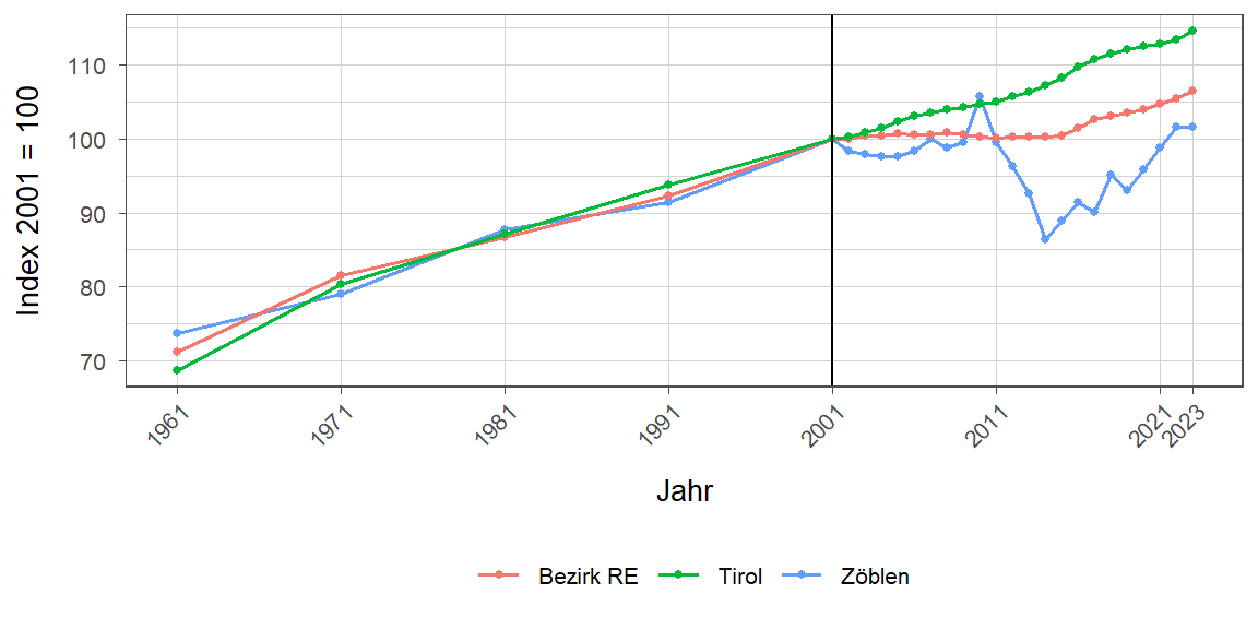 Liniendiagramm, beschreibt die zuvor beschriebenen Daten