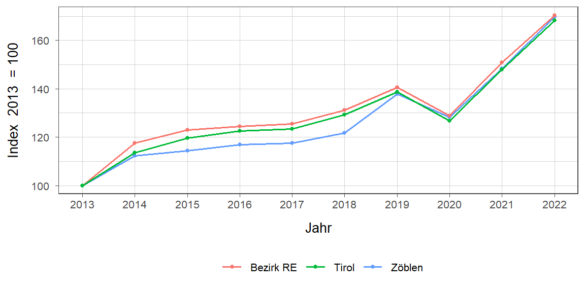 Liniendiagramm, beschreibt die zuvor beschriebenen Daten