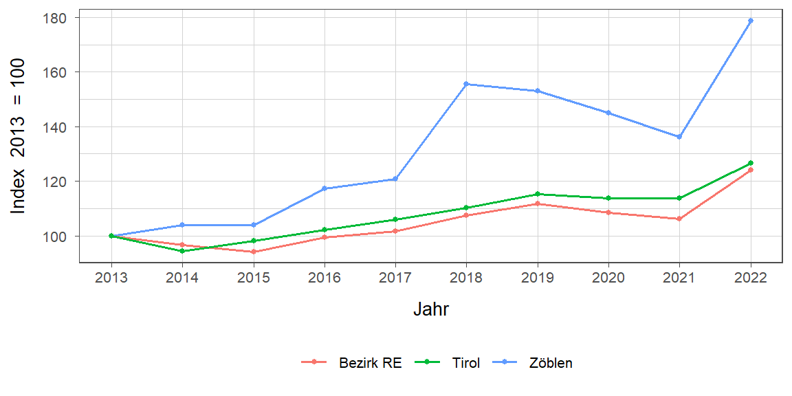 Liniendiagramm, beschreibt die zuvor beschriebenen Daten